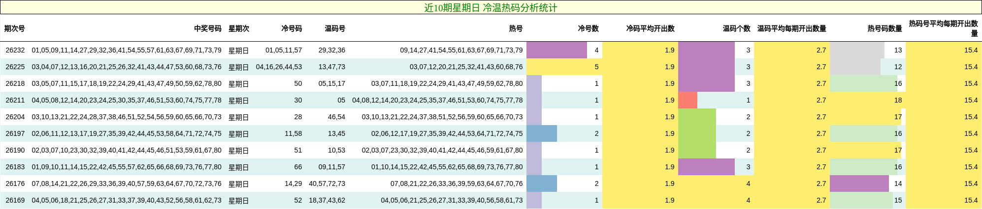 近10期星期日 冷温热码分析统计