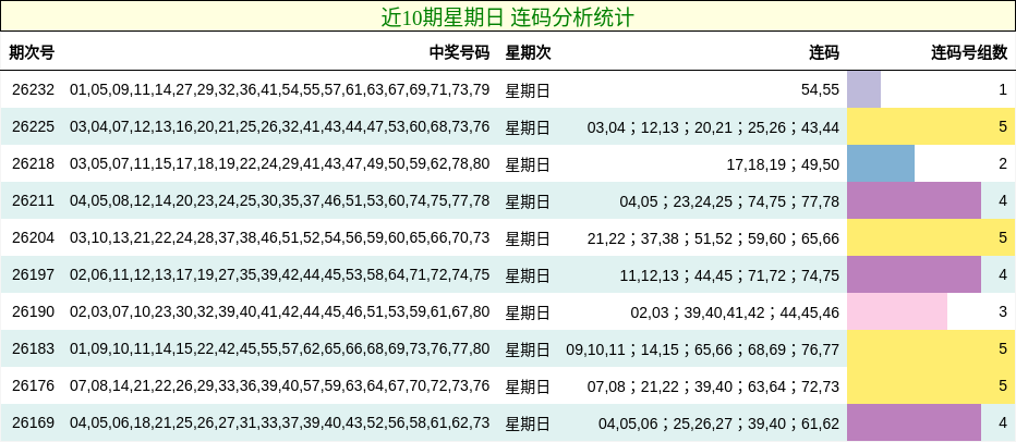 近10期星期日 连码分析统计
