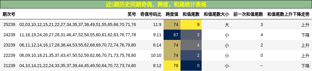 近5期历史同期奇偶,跨度,和尾统计表格