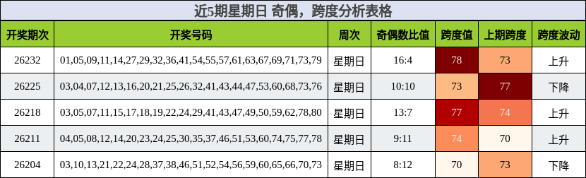 近5期星期日 奇偶,跨度分析表格