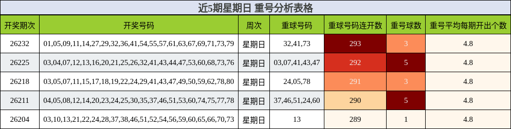 近5期星期日 重号分析表格
