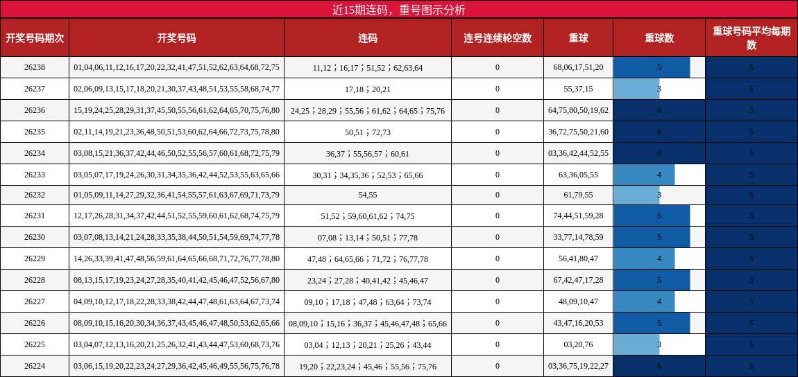近15期连码,重号图示分析