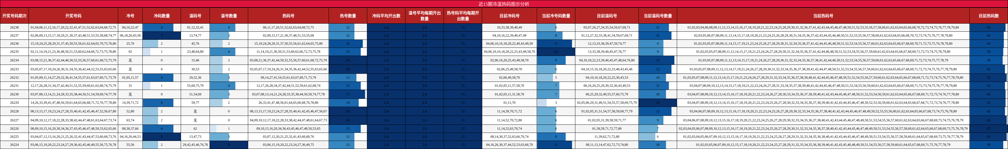 近15期冷温热码图示分析