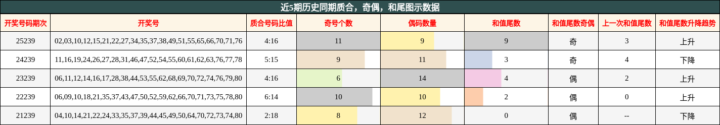 质合分析，奇偶分析，和尾分析