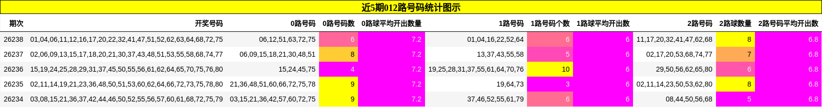 近5期012路号码统计图示
