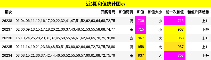 近5期和值统计图示