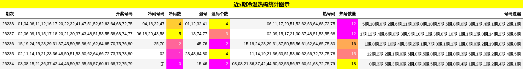 近5期冷温热码统计图示