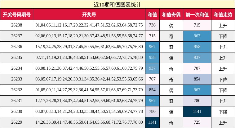 近10期和值图表统计