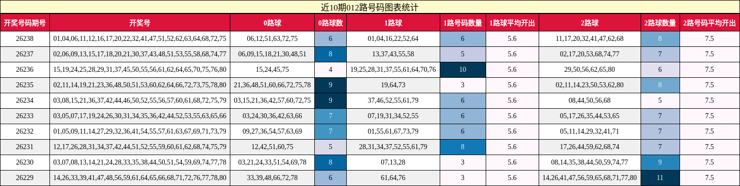 近10期012路号码图表统计