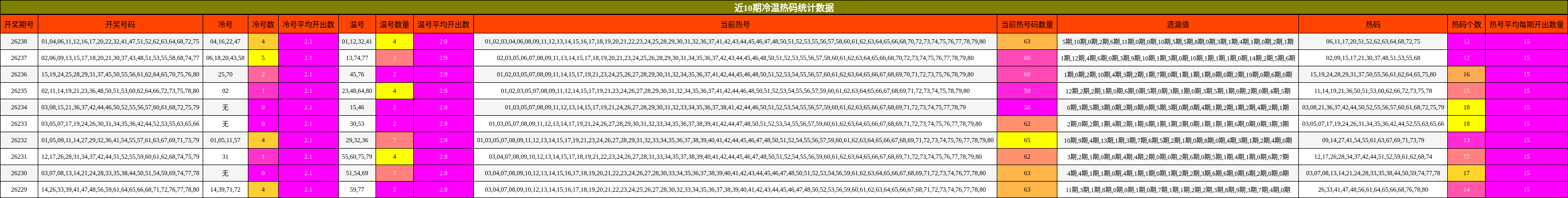 近10期冷温热码统计数据
