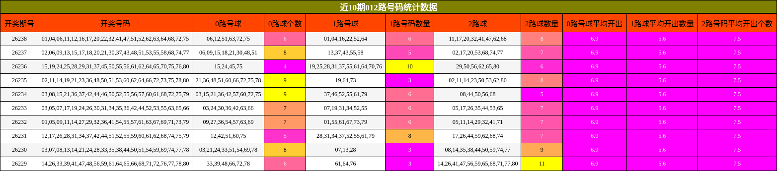近10期012路号码统计数据