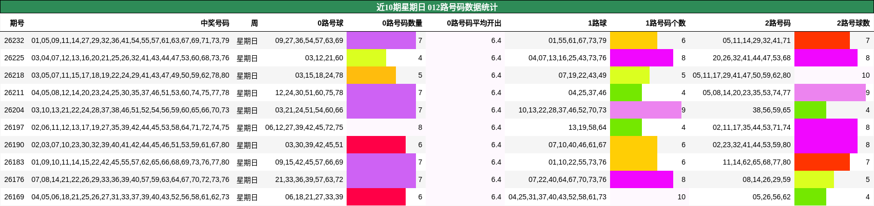 近10期星期日 012路号码数据统计