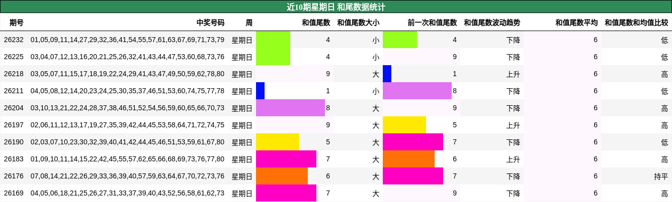 近10期星期日 和尾数据统计