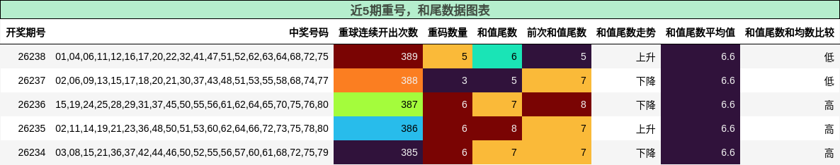 重号分析,和尾分析