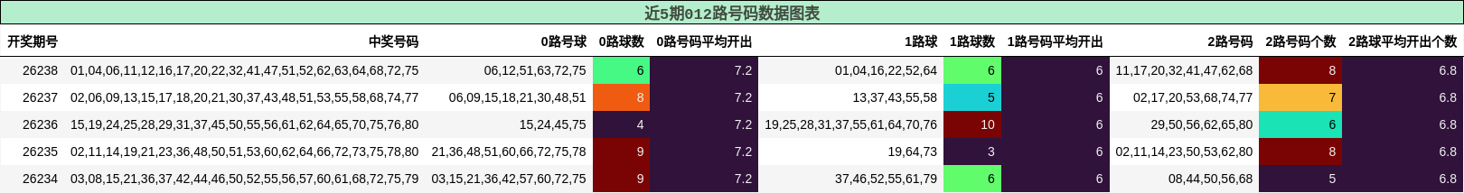 012路号码分析