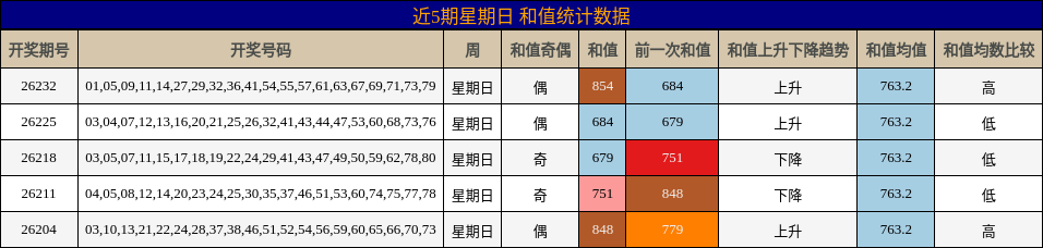 和值分析