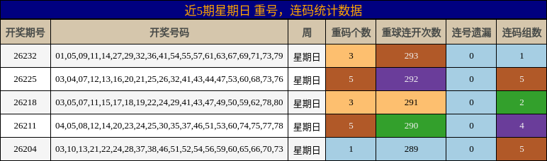 重号分析,连码分析