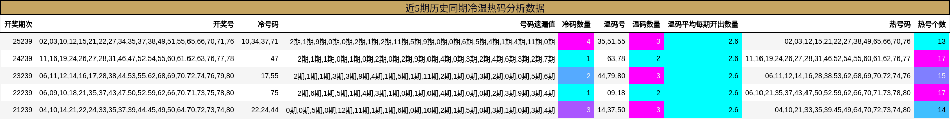 近5期历史同期冷温热码分析数据