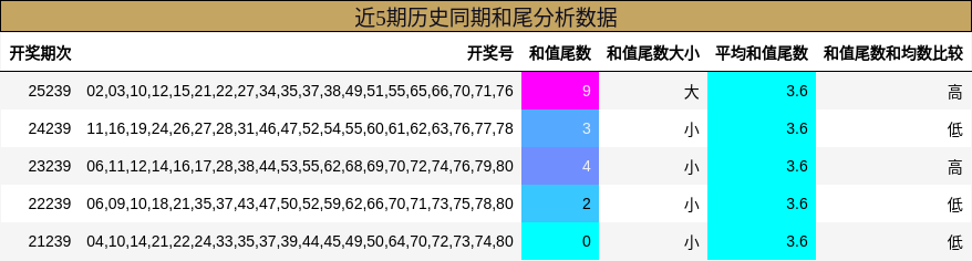 近5期历史同期和尾分析数据