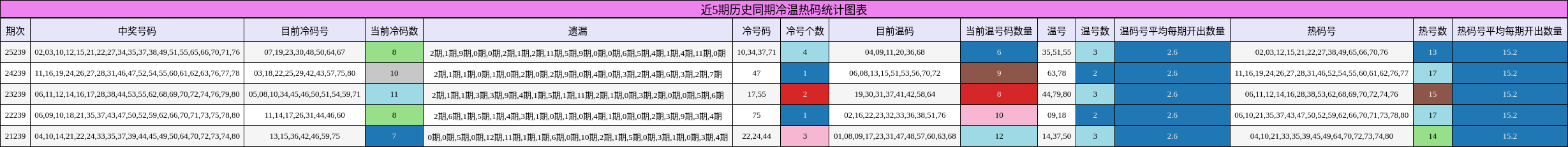 近5期历史同期冷温热码统计图表