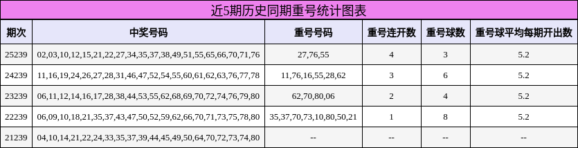 近5期历史同期重号统计图表