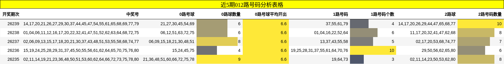 近5期012路号码分析表格