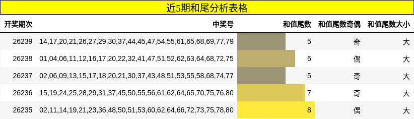 近5期和尾分析表格