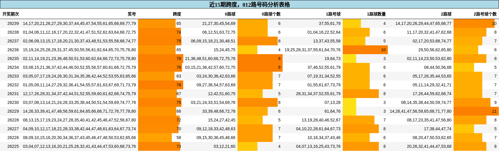 近15期跨度,012路号码分析