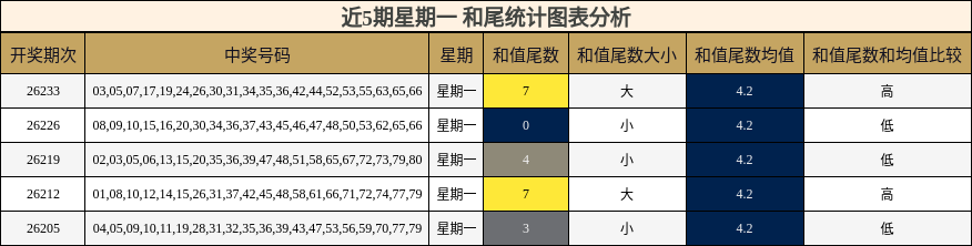 和尾分析