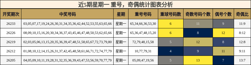 重号分析，奇偶分析