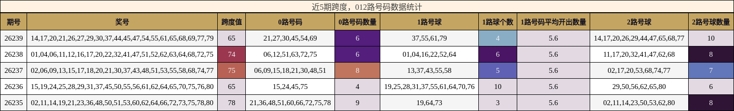 近5期跨度，012路号码数据统计