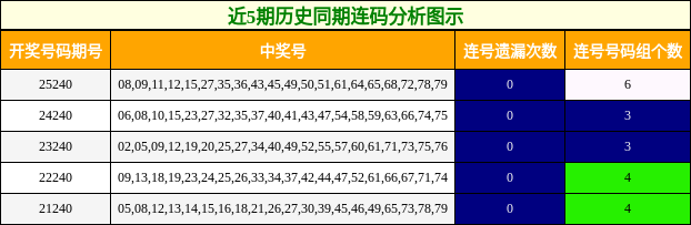 近5期历史同期连码分析图示
