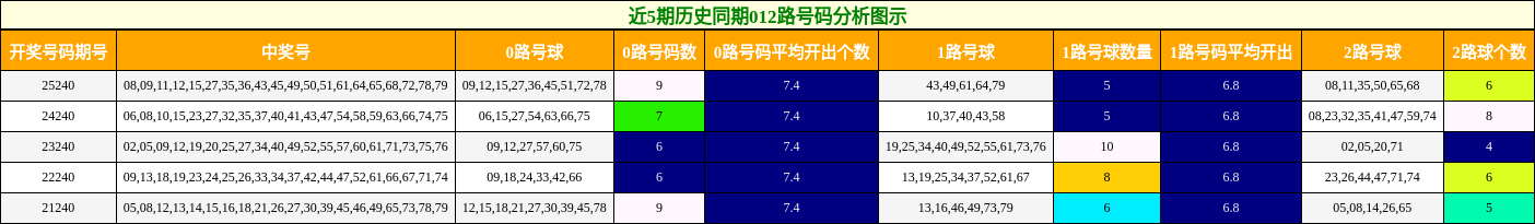 近5期历史同期012路号码分析图示