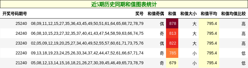近5期历史同期和值图表统计