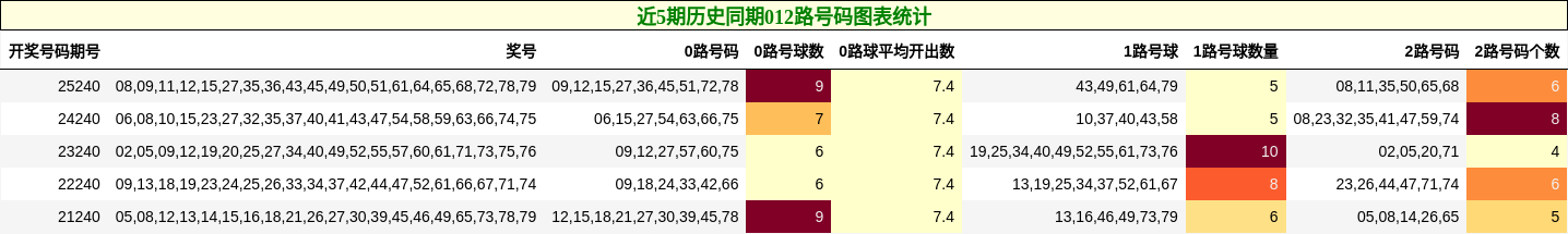 近5期历史同期012路号码图表统计