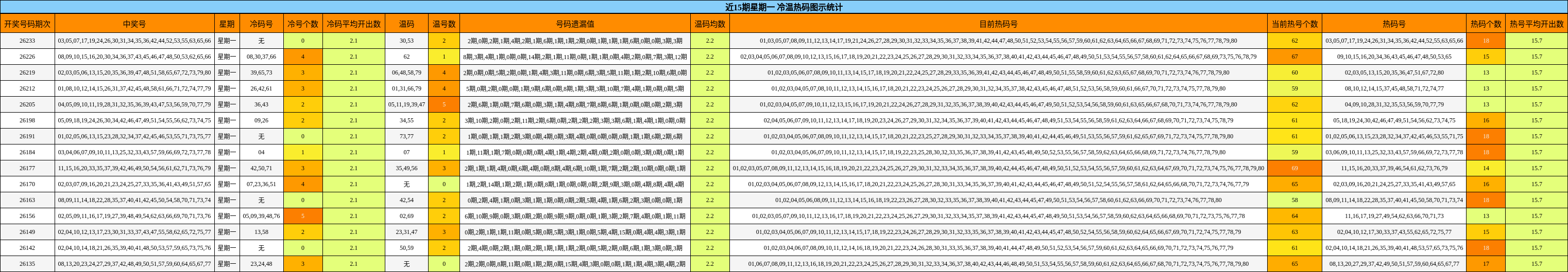 近15期星期一 冷温热码图示统计