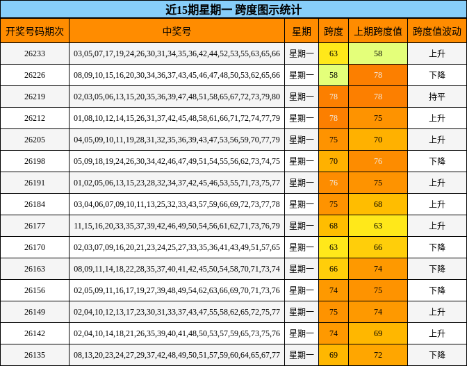 近15期星期一 跨度图示统计
