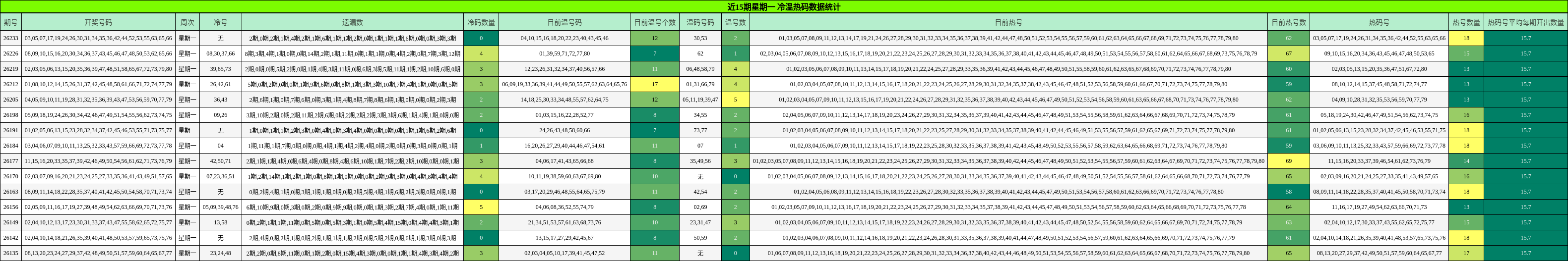冷温热码分析
