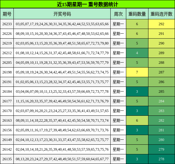 重号分析