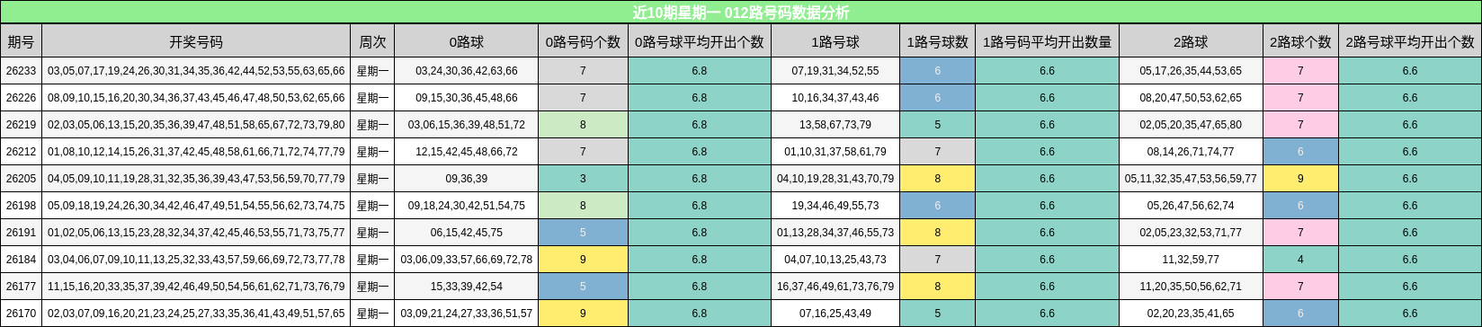 012路号码分析