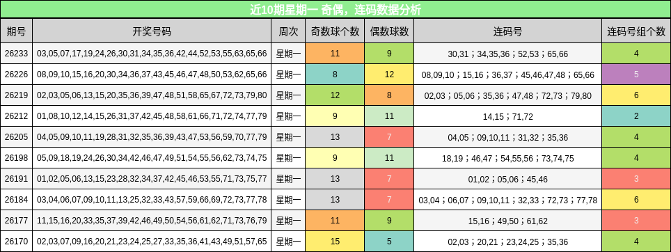 奇偶分析,连码分析