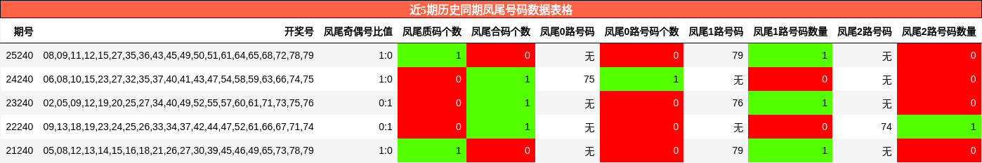 近5期历史同期凤尾号码数据表格