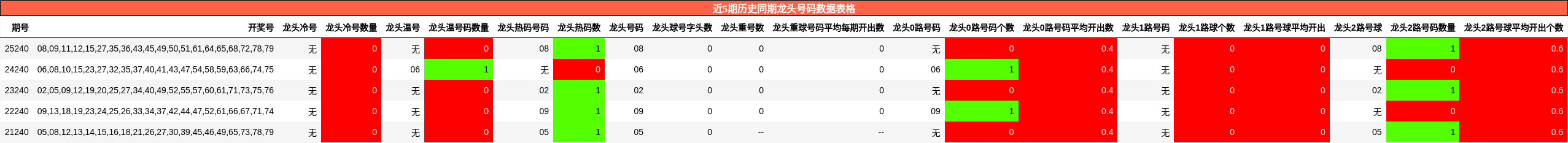 近5期历史同期龙头号码数据表格