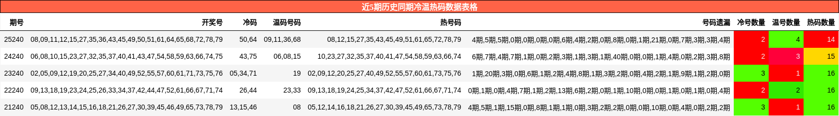 近5期历史同期冷温热码数据表格