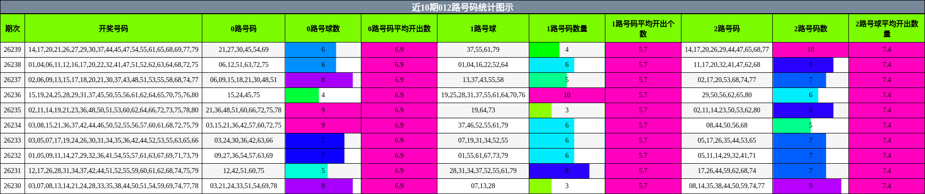 012路号码分析