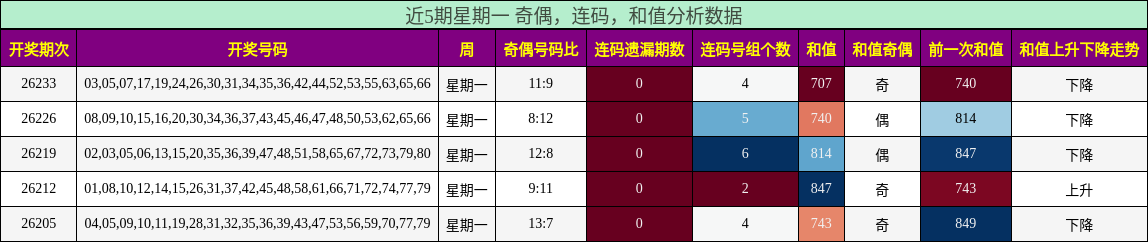 近5期星期一 奇偶，连码，和值分析数据