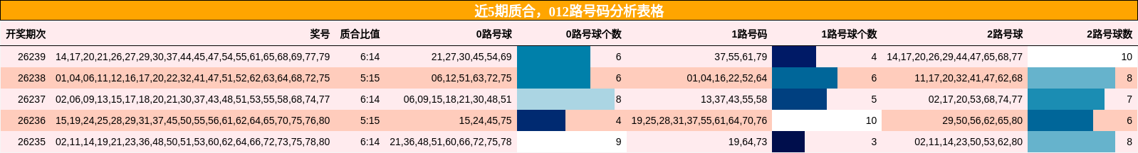 近5期质合，012路号码分析表格