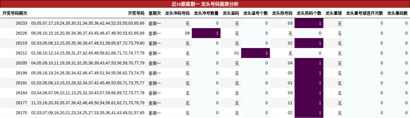 近10期星期一 龙头号码图表分析