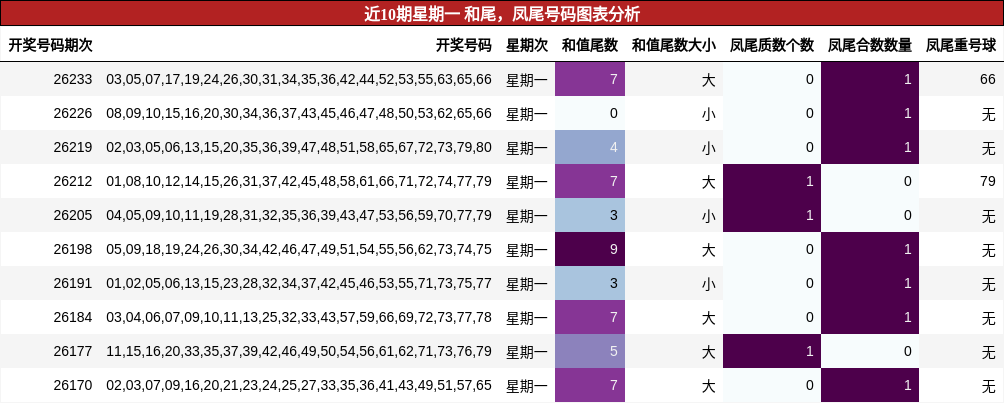 近10期星期一 和尾,凤尾号码图表分析
