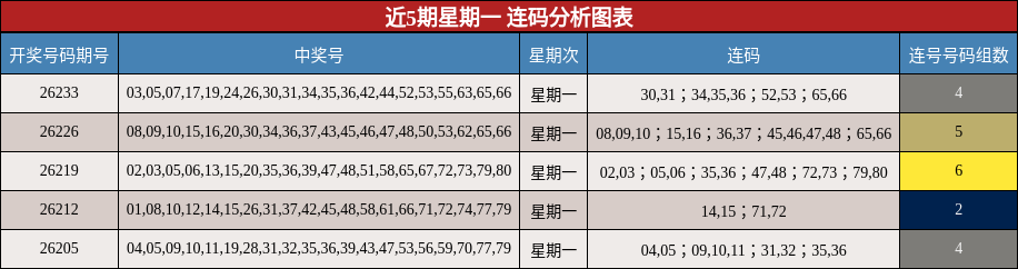 近5期星期一 连码分析图表